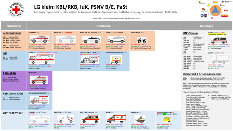 Aufstellung - kleine Leitungsgruppe (KBL/RKB), PSNV, PaST-KAB, IuK - DRK KV Heilbronn)